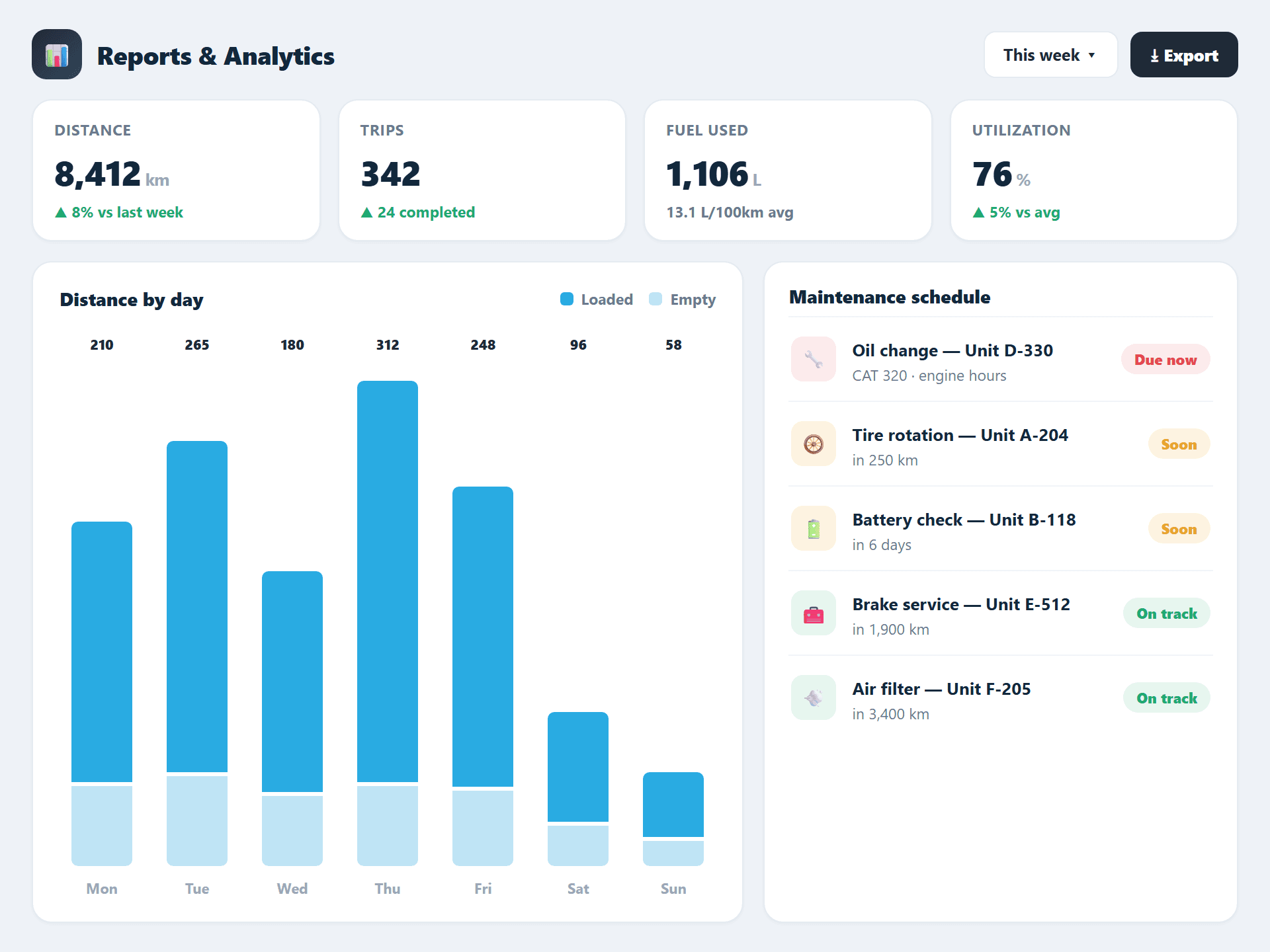 Reporting dashboard with route replay, mileage and fuel charts, and a maintenance schedule
